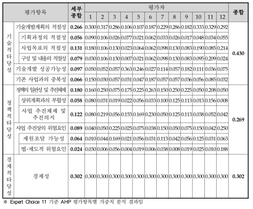 AHP 평가항목별 가중치