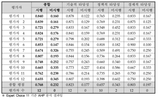 동 사업에 대한 AHP 결과