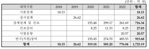 예비타당성조사 결과 동 사업의 연차별 규모