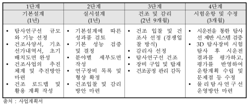 연구선 건조 단계