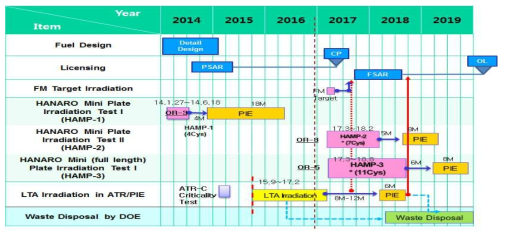 U-Mo 판형 핵연료 세부개발 일정