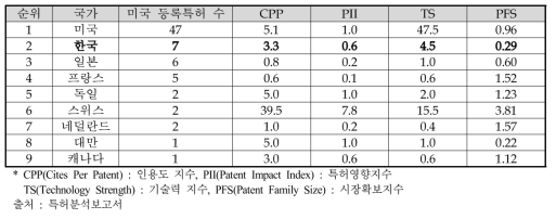 동 사업 분야 국가별 특허경쟁력 지수 결과(2005∼2014년)