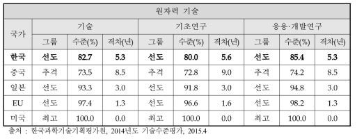 최고기술보유국 대비 주요국 기술수준 및 기술격차