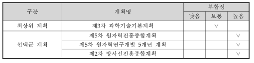 상위계획과의 부합성 조사 결과