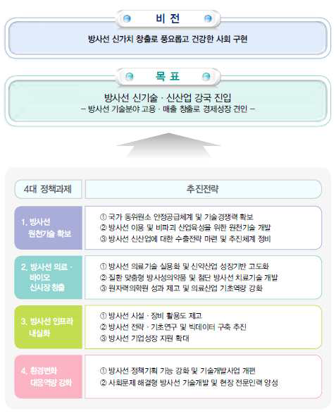 제2차 방사선진흥계획 의 비전 및 목표