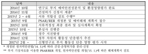 신형연구로 건설허가 심사 경위