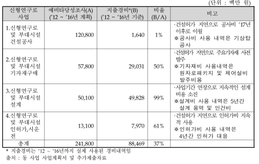 사업 지출경비(국비)