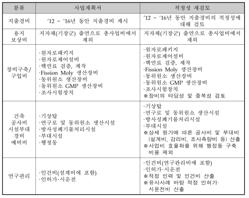 사업비 검토 계획