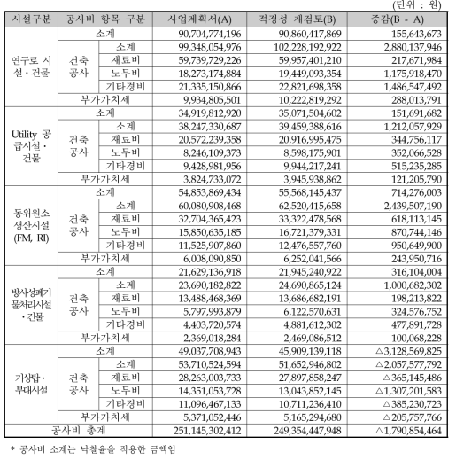 건물별 공사비 검토결과