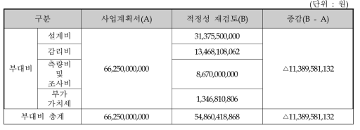 부대비 검토결과