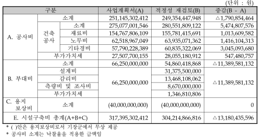 시설구축비 비목별 검토결과