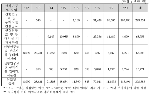 연도별 사업비(국비)