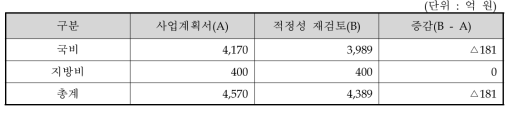 사업계획과 적정성 재검토 총사업비 비교