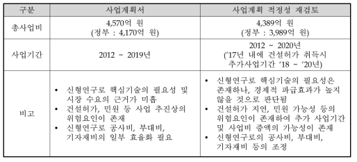 동 사업의 결과 요약