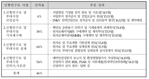 사업 추진성과