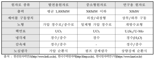 원자로의 사용에 따른 분류