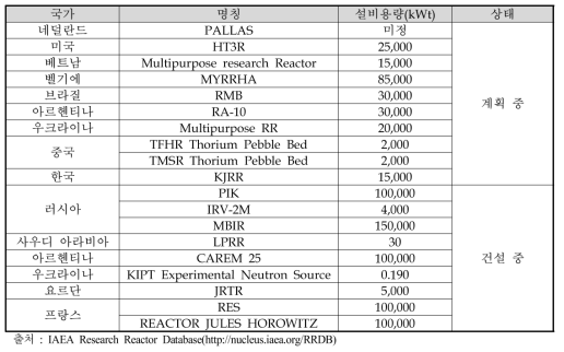 계획 및 건설 중인 연구용 원자로 현황