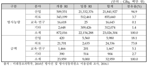 2014년 이용분야별 방사성동위원소 수입현황