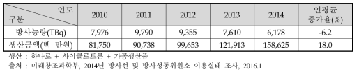 2010∼2014년 방사성동위원소 생산방사능량 및 생산금액
