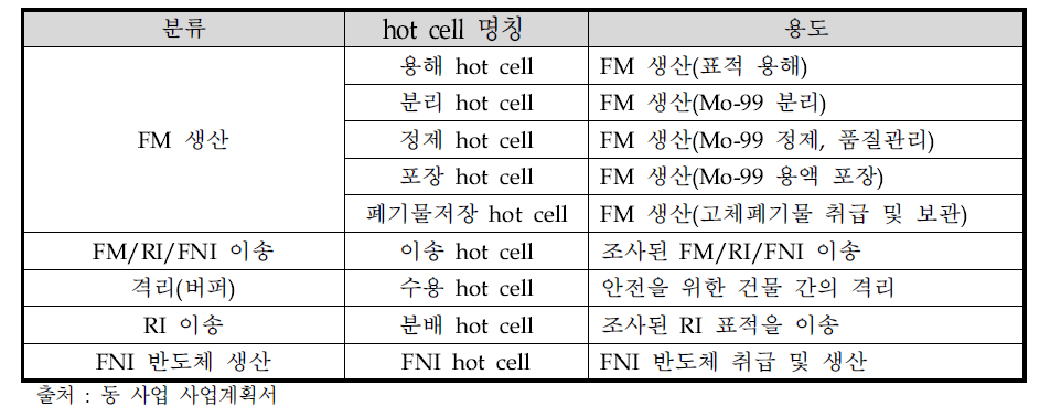 FM 생산시설 hot cell의 구설 및 용도