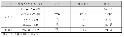 주요 핵종 및 동위원소 반감기