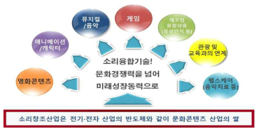 음악·음향산업의 새로운 시장