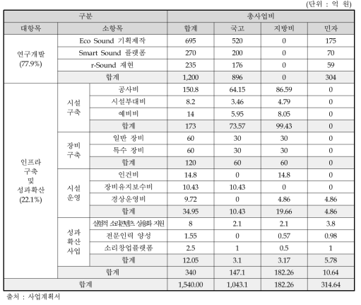 총사업비 내역