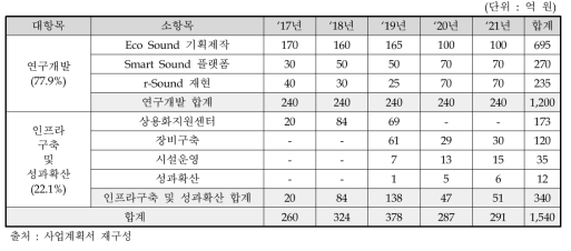 연차별 투자계획