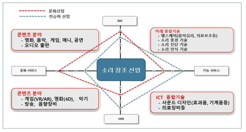 소리창조산업의 범주