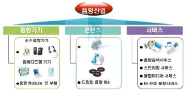 음향산업 구조