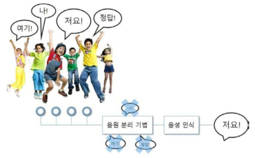 간섭음원이 존재하는 경우의 음성 인식 개념도