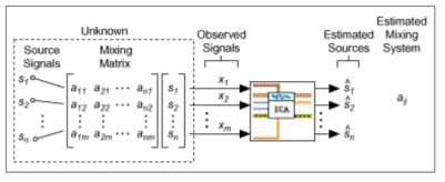 독립 성분 분석 기법 개념도