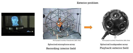 홀로그래픽 디스플레이(좌)와 유사한 외부 음장 재현문제(우)