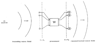 Wave Field Synthesis에서의 음장 재현 개념도