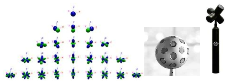Ambisonics에서 음장분해를 위해 사용되는 구형조화함수(좌) 및 음장 녹음에 사용되는 sound field microphone(중)과 Eigenmike(우).
