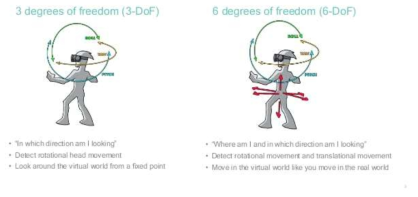 3자유도와 6자유도 VR 시스템 비교
