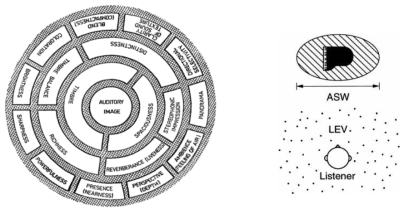 소리의 시간/공간 지각과 관련된 다양한 주관적 인자들
