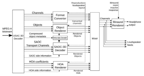 MPEG-H 3D codec의 decoder 구조