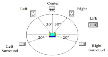 5.1채널 오디오의 스피커 배열