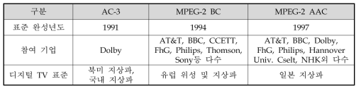 세 가지 부호화 방식의 비교