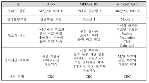 세 가지 부호화 방식의 부호화 기술