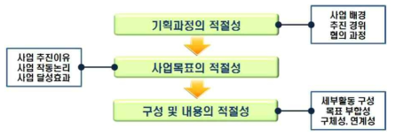 기술개발계획의 적절성 평가항목별 의미