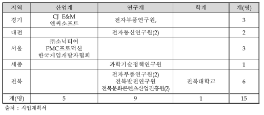 기획위원의 지역 및 산학연 분포