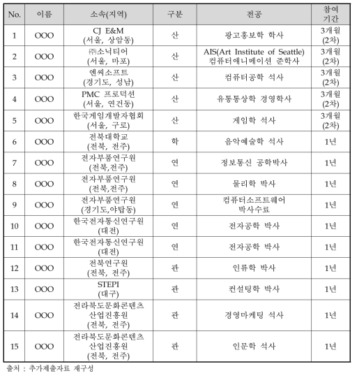 기획과정에 위원으로 참여한 전문가의 소속 및 전공