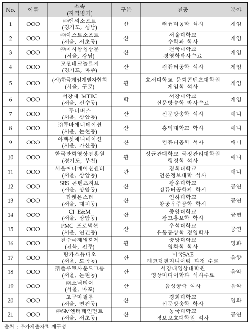 기획과정에 자문역으로 참여한 전문가의 소속 및 전공