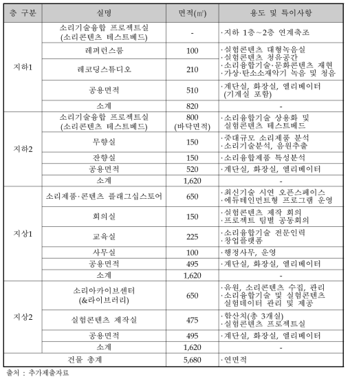 소리융합기술상용화지원센터 내 구축공간 및 시설