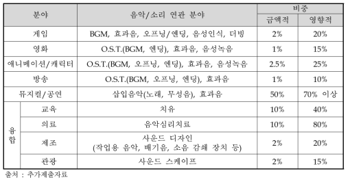 주요 콘텐츠 분야의 음악/소리가 차지하는 비중