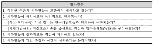 구성 및 내용의 적절성의 평가질문 구성