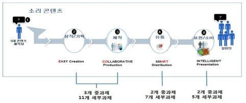 연구과제에 대한 세부활동 선정 절차