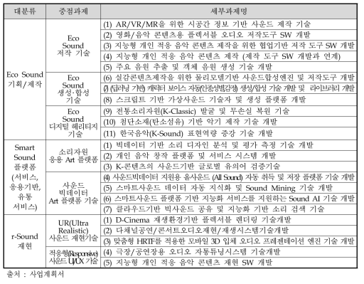 동 사업 세부활동의 구성